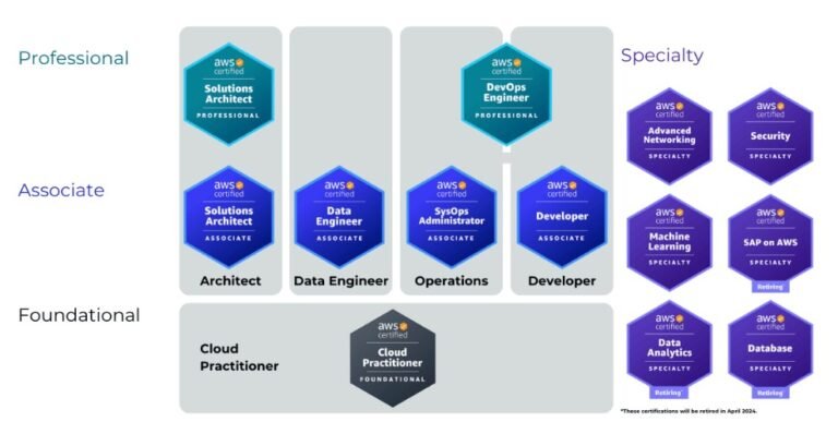 AWS Cloud Operations on AWS