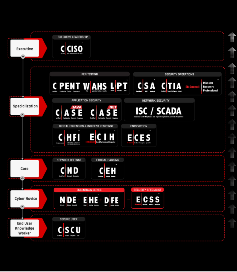 Certified Chief Information Security Officer v3 (CCISO)